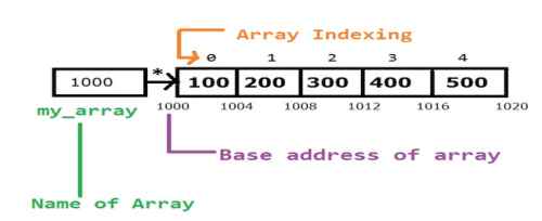 Array indexing